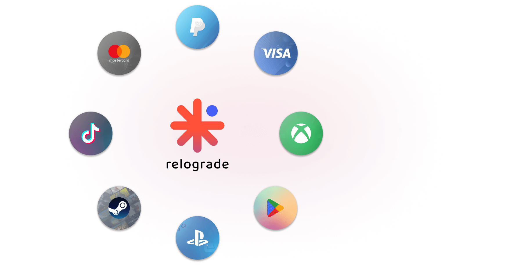 Various app and payment service logos arranged around the 'Relograde' logo, including Mastercard, PayPal, Visa, TikTok, Steam, Xbox, PlayStation, and Google Play